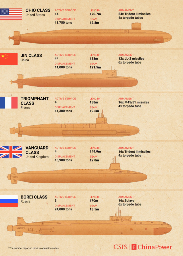 An image comparing Ohio Class (American), Jin Class (China), Triomphant Class (France), Vanguard Class (United Kingdom), and Borei Class (Russia) submarines. 