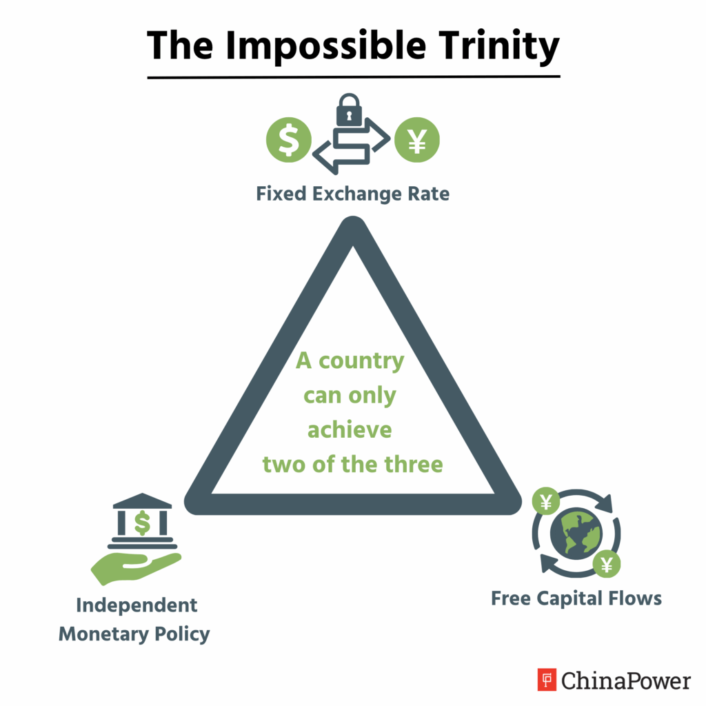the impossible trinity or economic policy trilemma