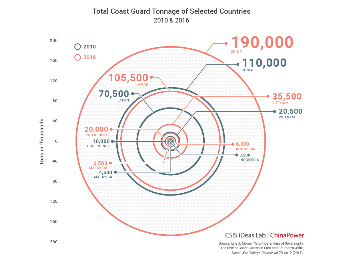 Total Coast Guard Tonnage of Selected Countries (2010 & 2016)