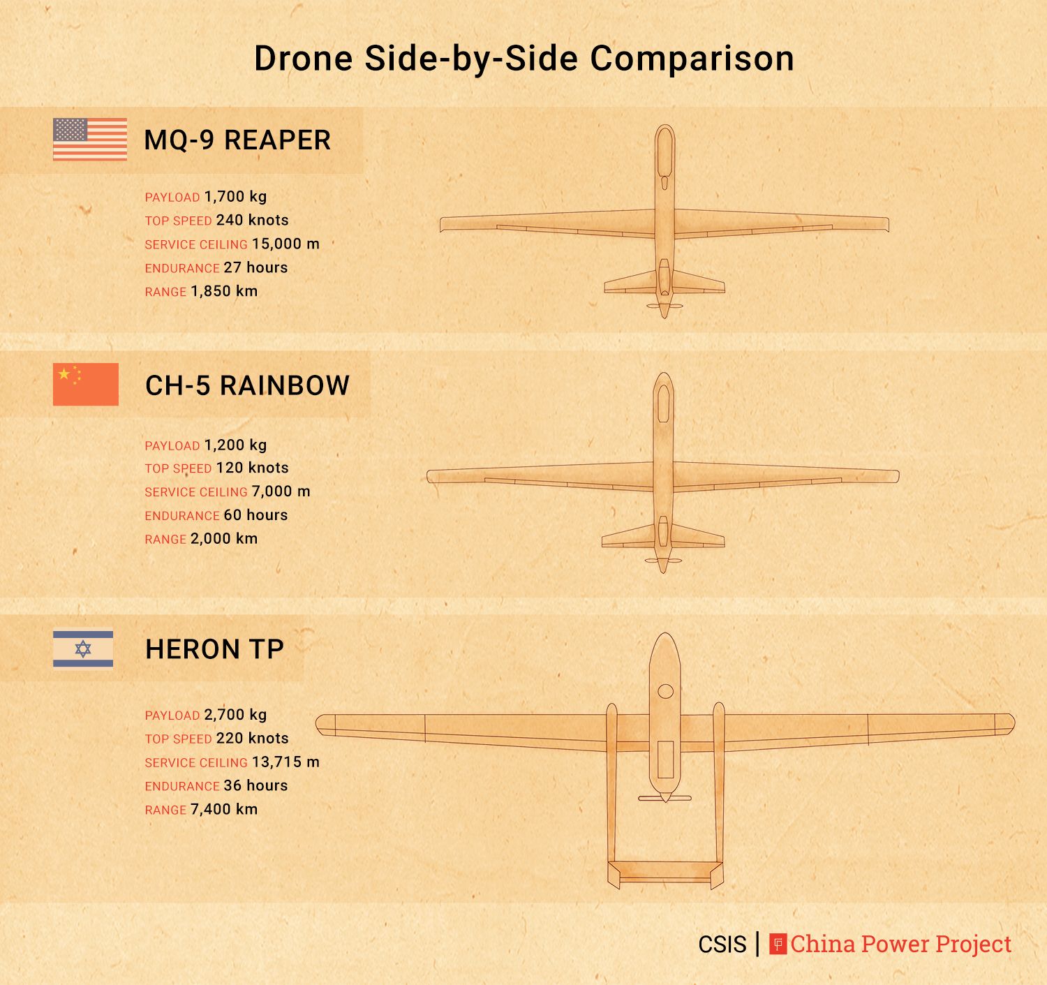 Illustration of 3 drones: the US MQ-9 Reaper, the Chinese CH-5 Rainbow, and the Israeli Heron TP. Information includes payload in kilograms, top speed in knots, service ceiling in meters, endurance in hours, and range in kilometers