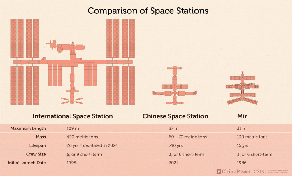 2021_Space_Station_Comparison-1024x617.jpg