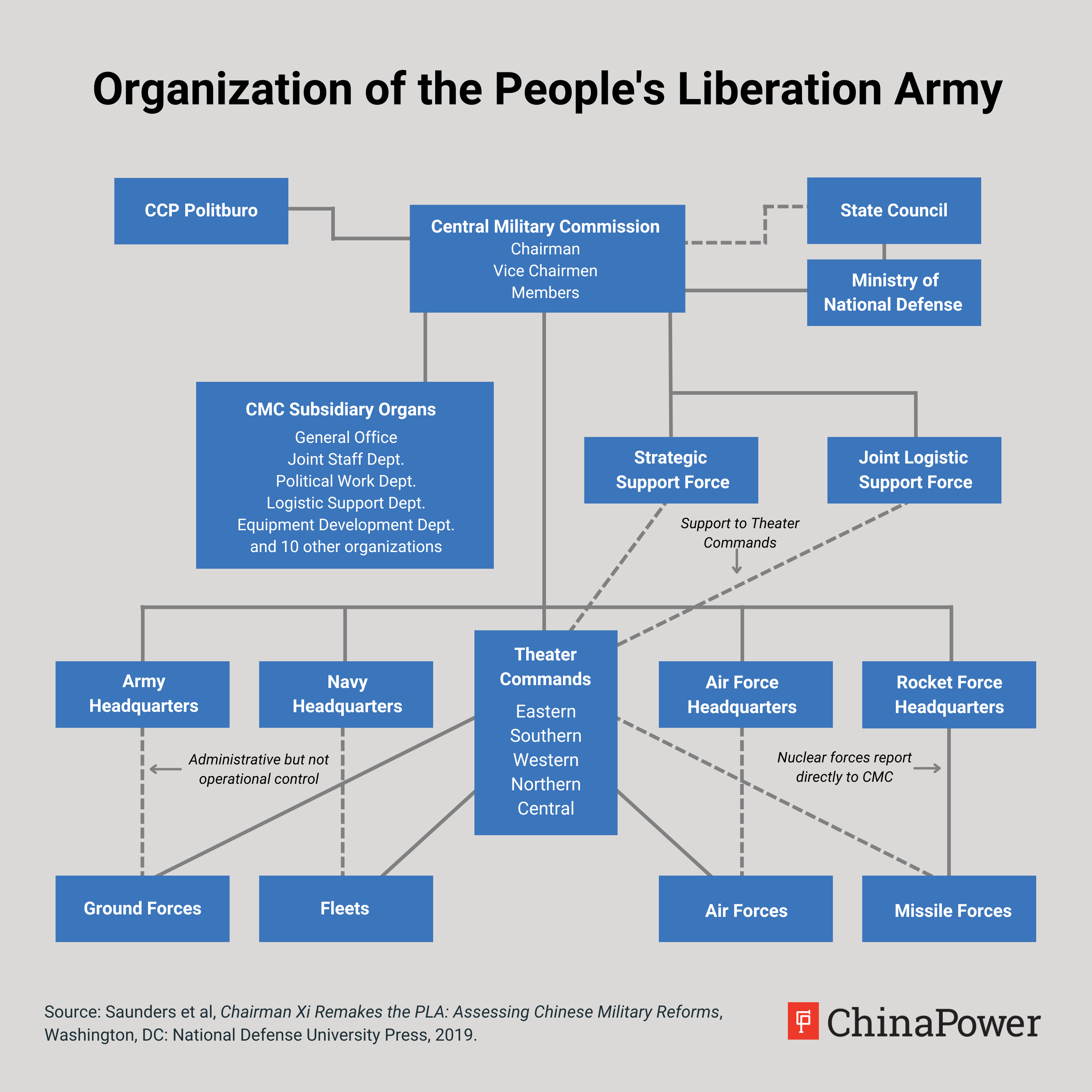 PLA organization chart