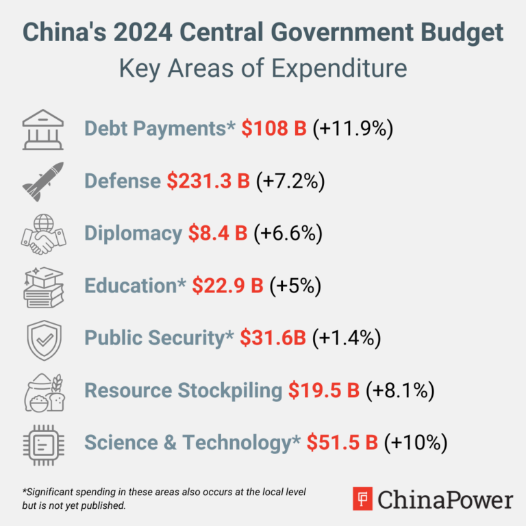 Making Sense Of China’s Government Budget | ChinaPower Project