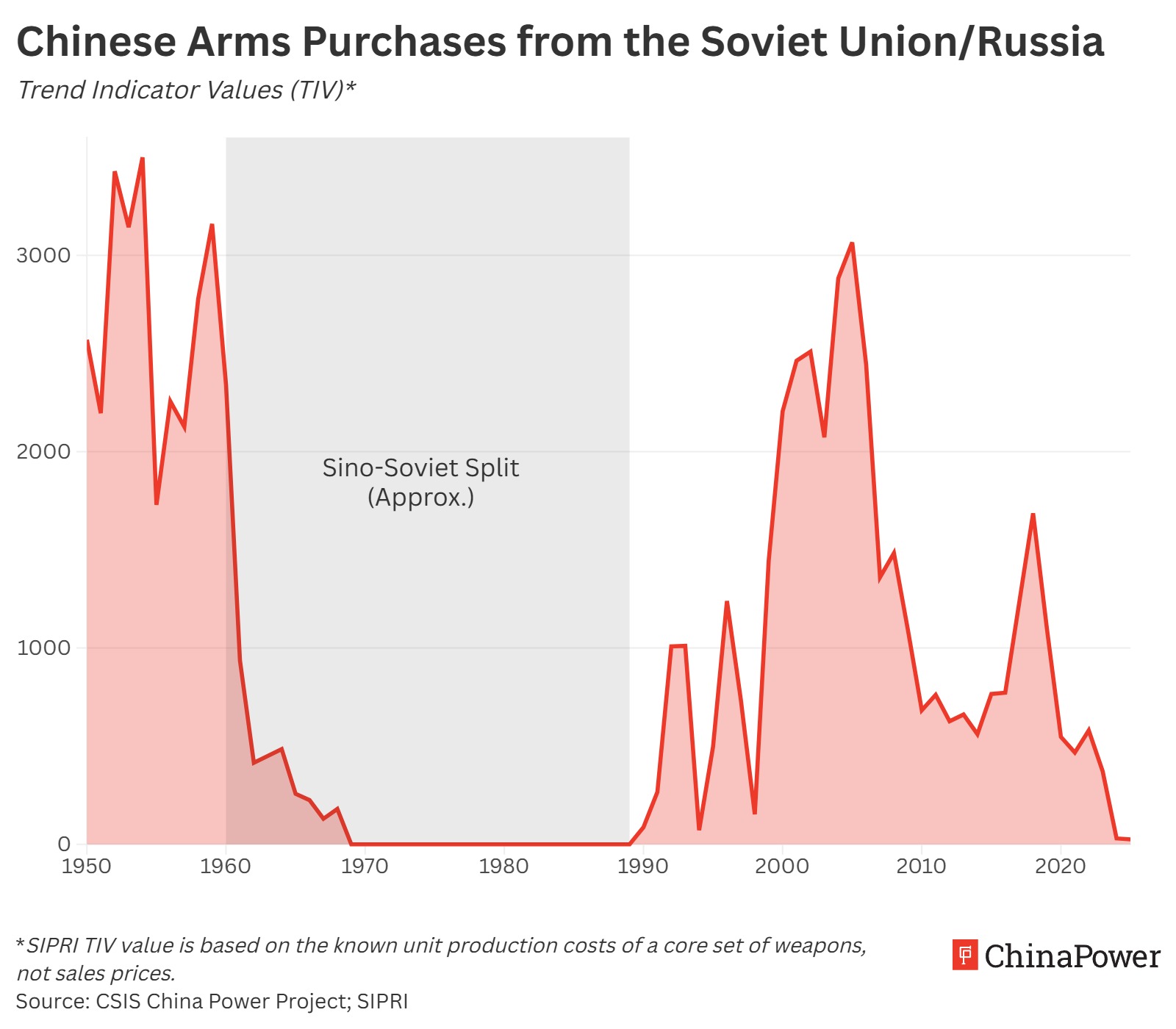 Chinese arms purchases from the Soviet Union and Russia were highest in the 1950s and early 2000s, fell to near zero during the Sino-Soviet split, and declined again over time as China reduced dependence on imported weapons.