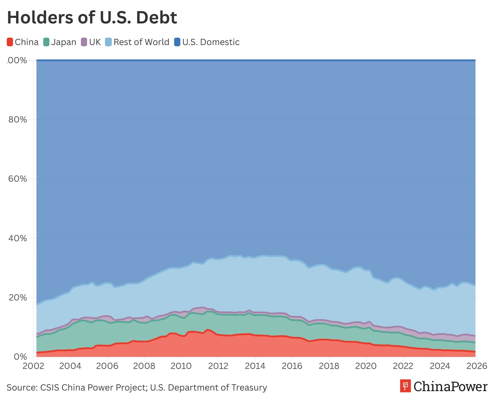 U.S. domestic investors consistently hold the majority of U.S. debt, while foreign holdings account for a smaller share. China’s portion peaked around the early 2010s and has declined over time, alongside smaller shares held by Japan and the United Kingdom.