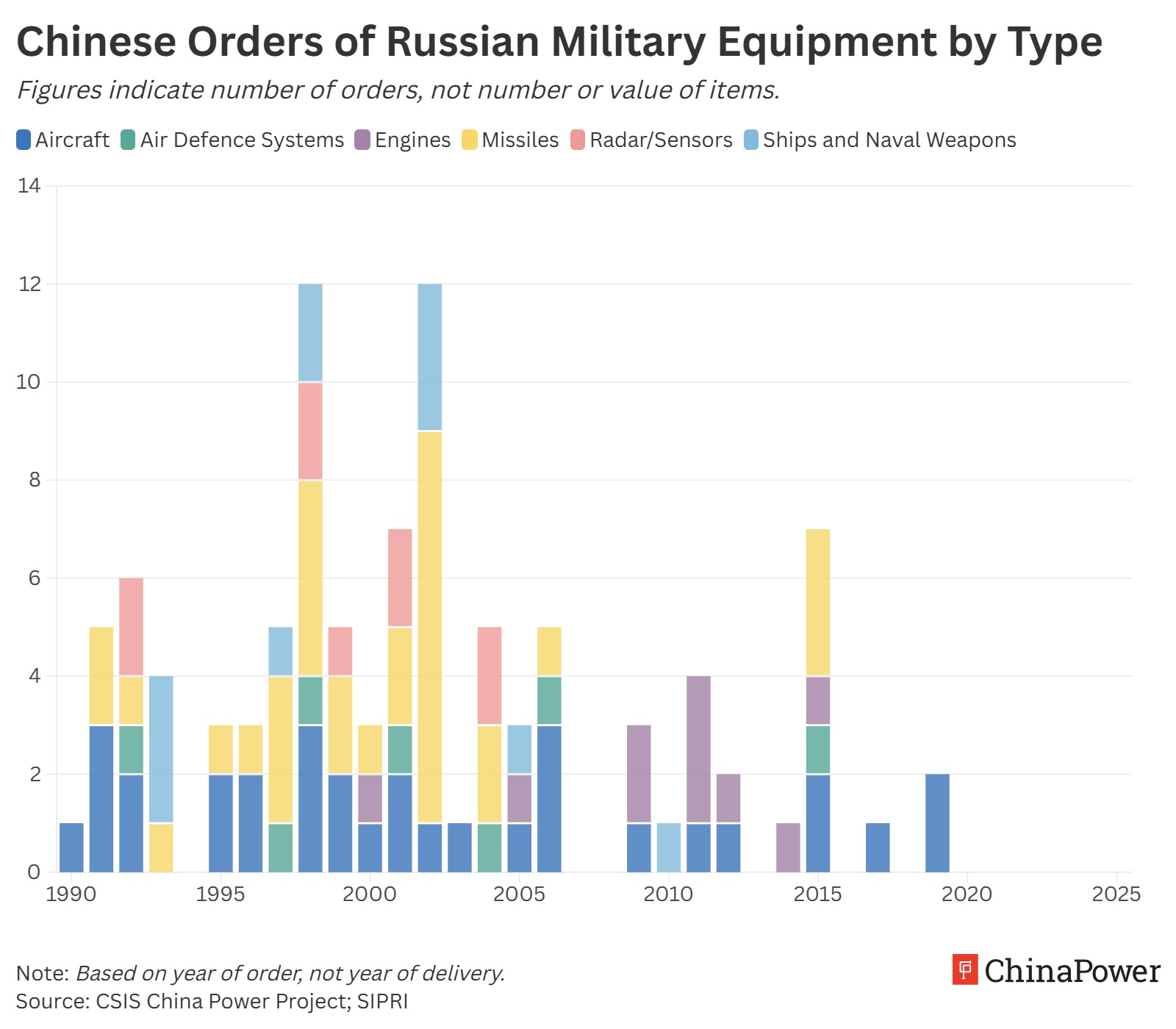 Chinese orders of Russian military equipment peaked in the late 1990s and early 2000s, led by aircraft and missile systems. Orders declined substantially afterward, with only sporadic purchases recorded in later years.