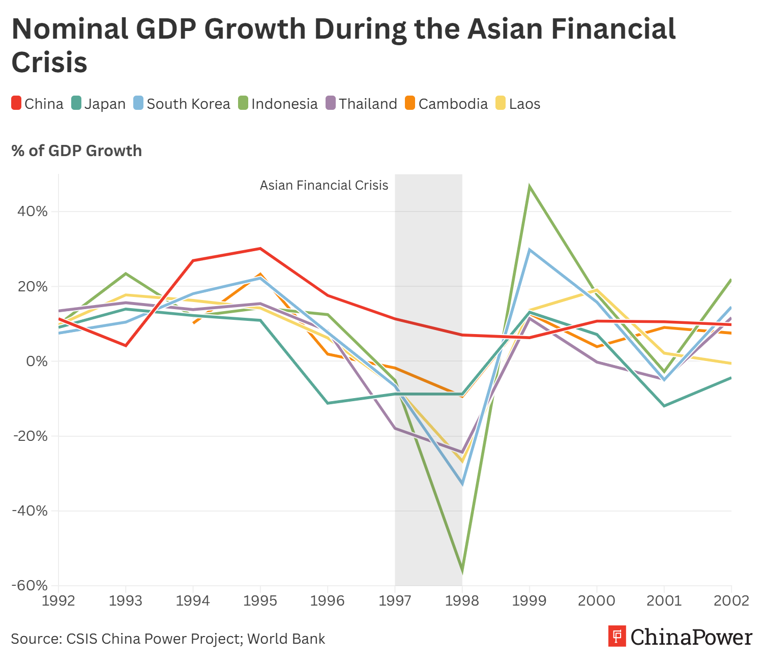 During the Asian Financial Crisis, China maintained relatively stable positive nominal GDP growth while several Asian economies experienced steep contractions. Indonesia and South Korea saw the largest declines before rebounding strongly in subsequent years.