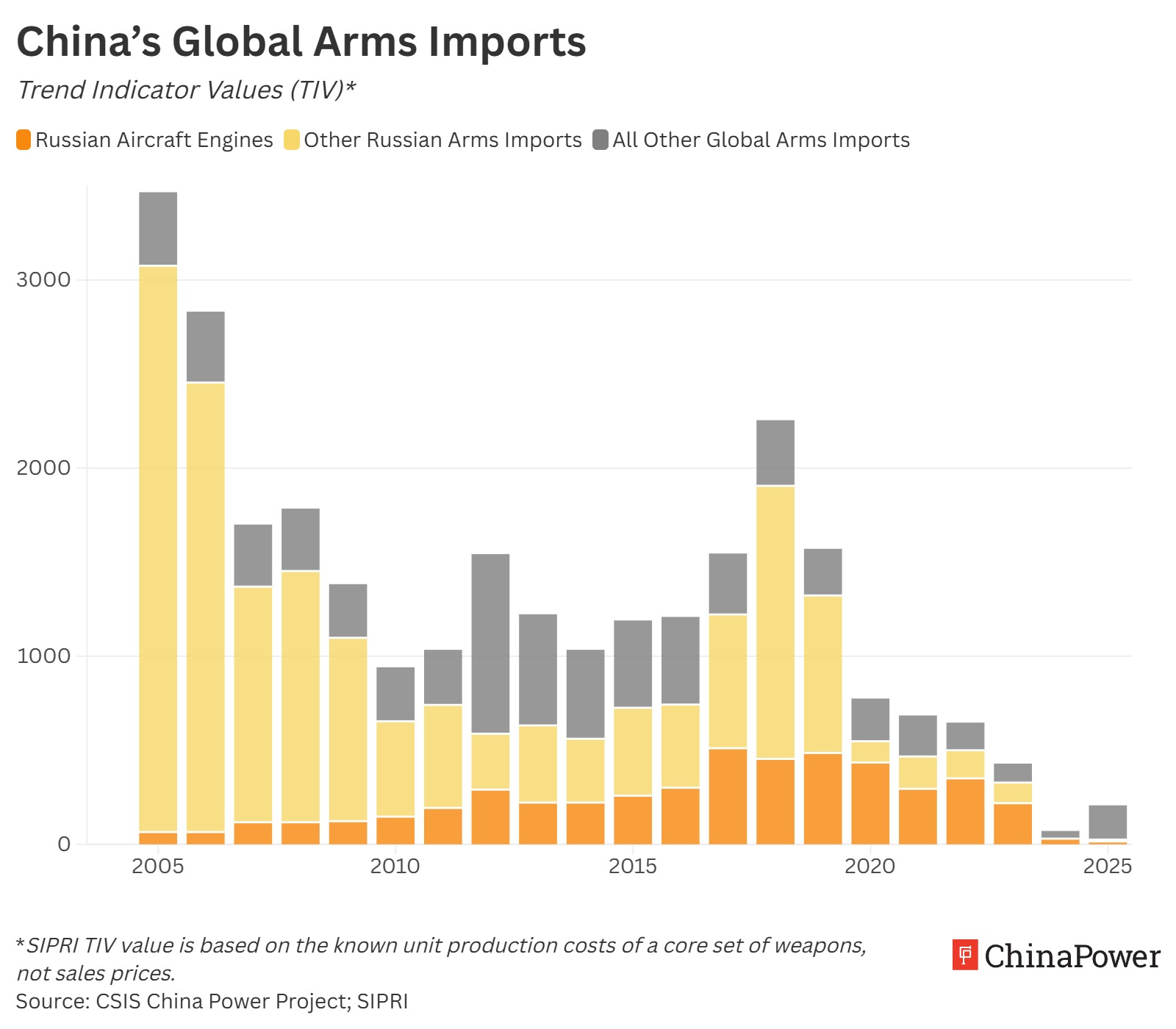 China’s arms imports have fallen sharply since the mid-2000s, with Russian systems accounting for most purchases. Aircraft engines remained a major category even as overall imports and reliance on foreign weapons declined over time.