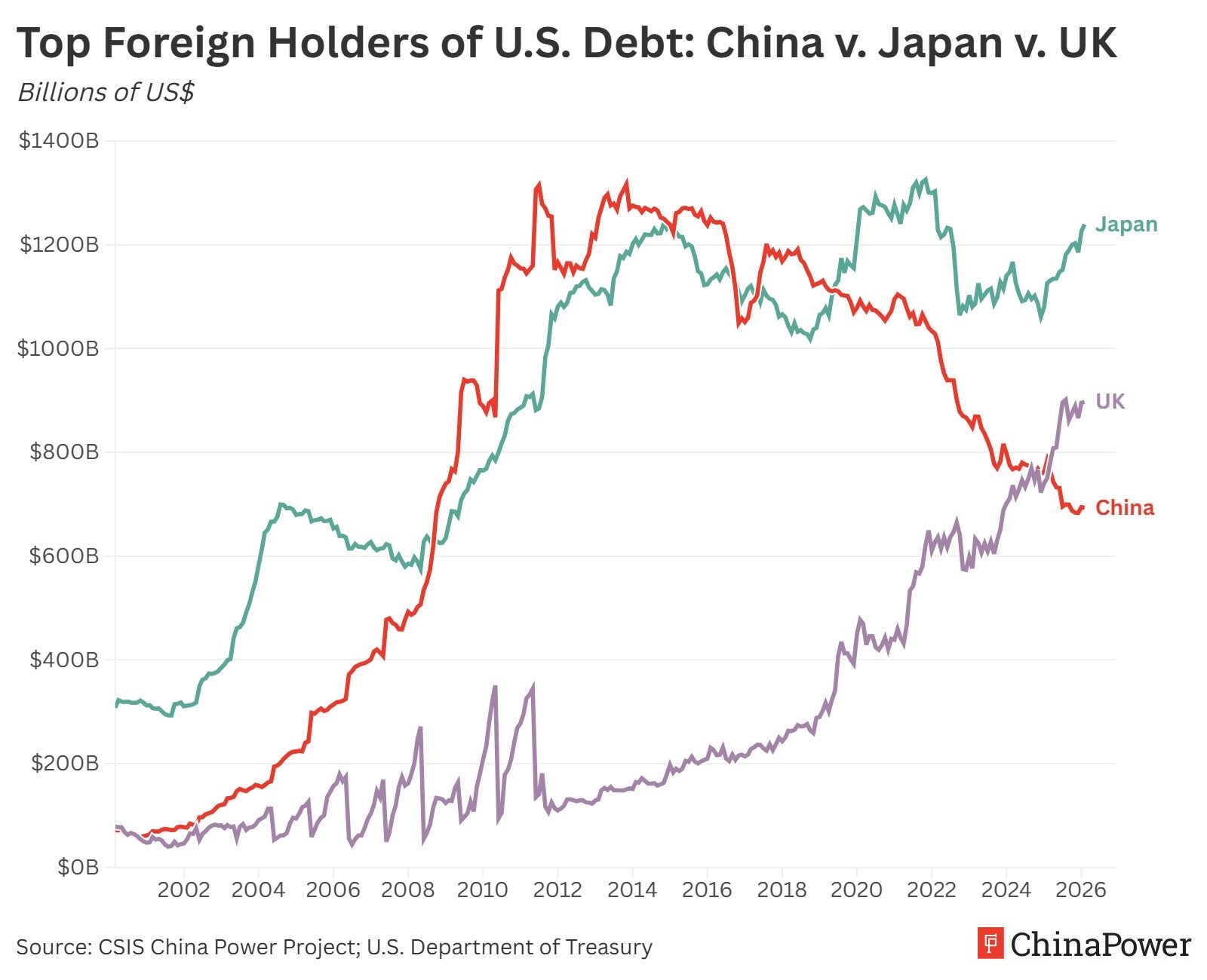 China’s holdings of U.S. debt rose rapidly through the late 2000s before steadily declining, while Japan became the largest foreign holder and the United Kingdom increased sharply in recent years. The line chart compares long-term trends among the three economies.