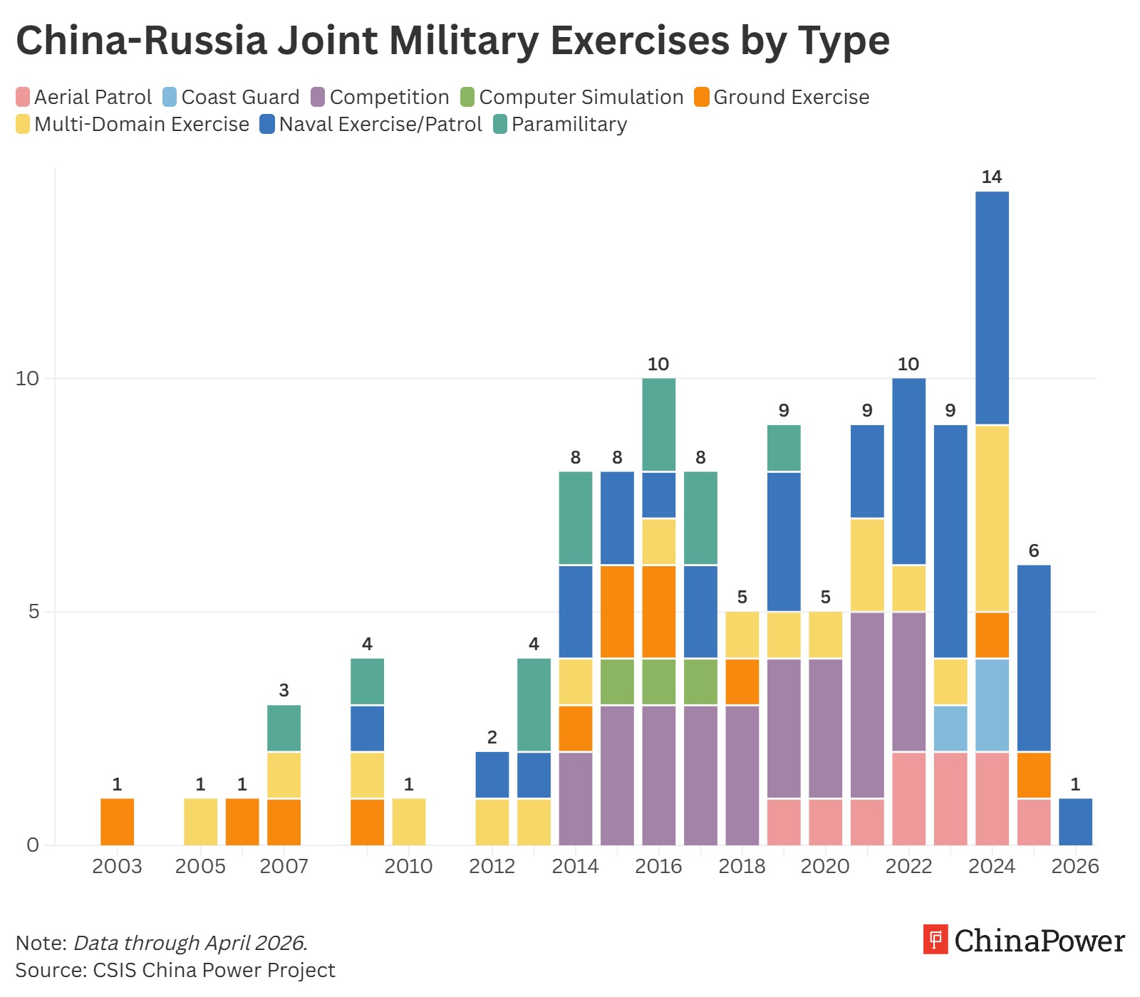 China-Russia joint military exercises increased significantly after 2014, with naval patrols and multi-domain activities becoming the most common formats. Annual exercise totals rose sharply in the early 2020s compared with earlier years.