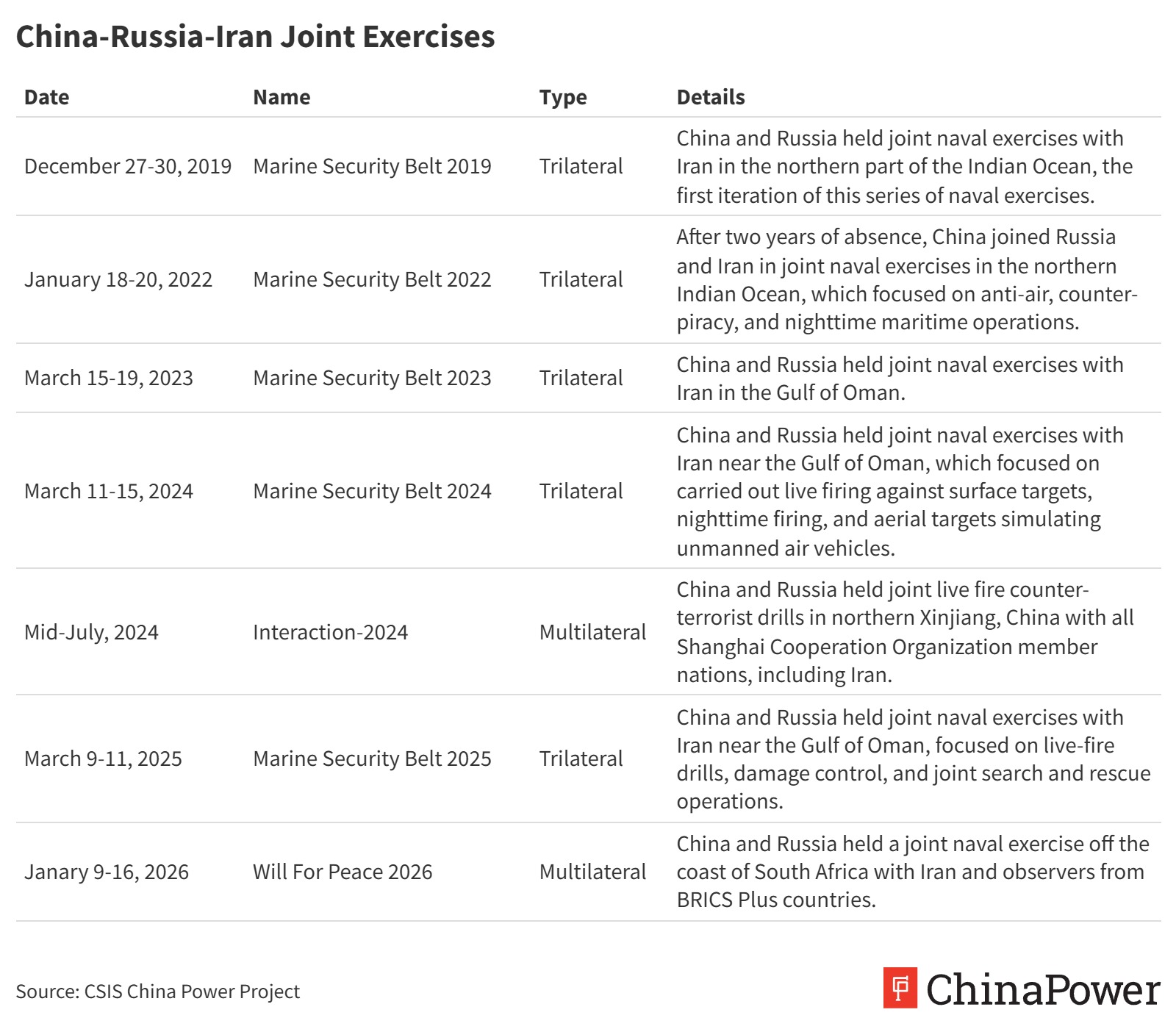 China, Russia, and Iran have expanded joint military exercises since 2019, primarily through recurring naval drills near the Gulf of Oman and Indian Ocean, with additional multilateral activities involving counterterrorism and live-fire operations.